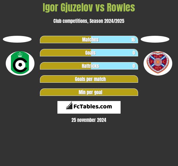 Igor Gjuzelov vs Rowles h2h player stats