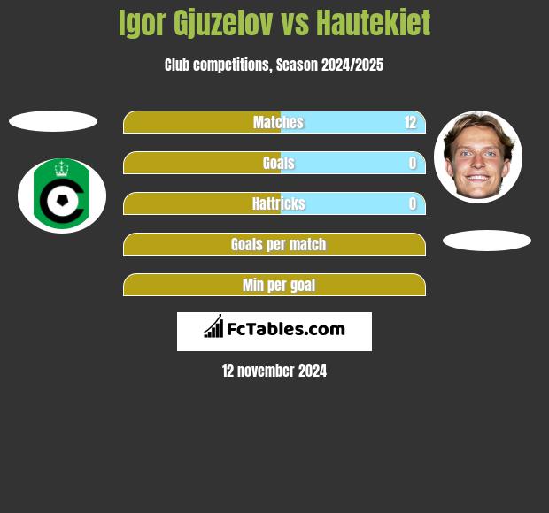 Igor Gjuzelov vs Hautekiet h2h player stats