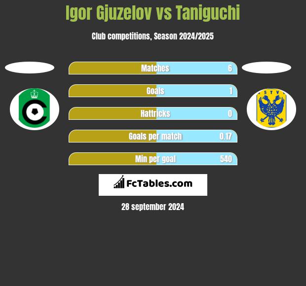 Igor Gjuzelov vs Taniguchi h2h player stats