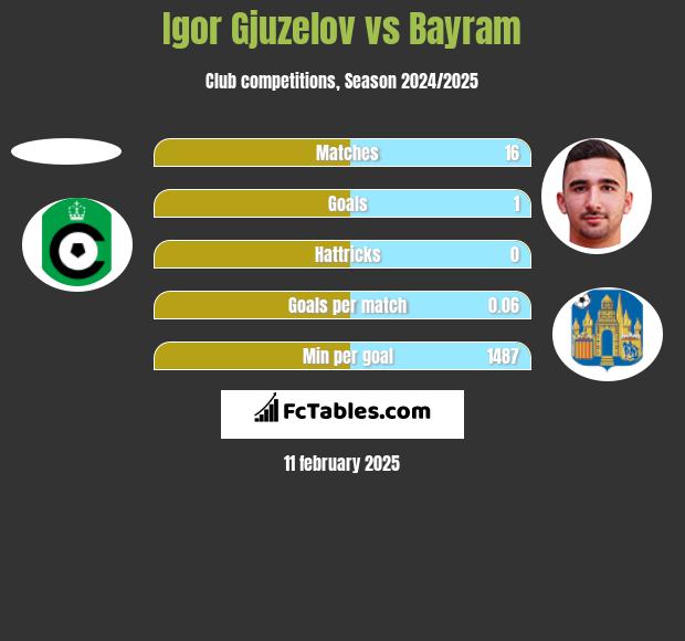 Igor Gjuzelov vs Bayram h2h player stats