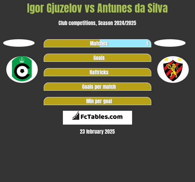 Igor Gjuzelov vs Antunes da Silva h2h player stats