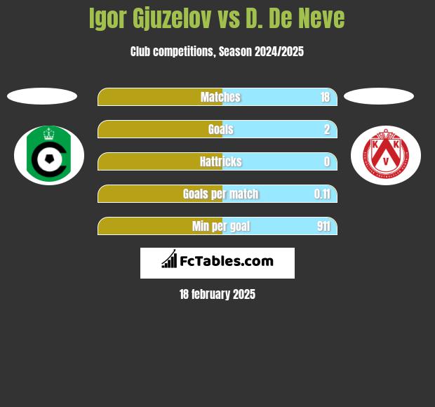 Igor Gjuzelov vs D. De Neve h2h player stats