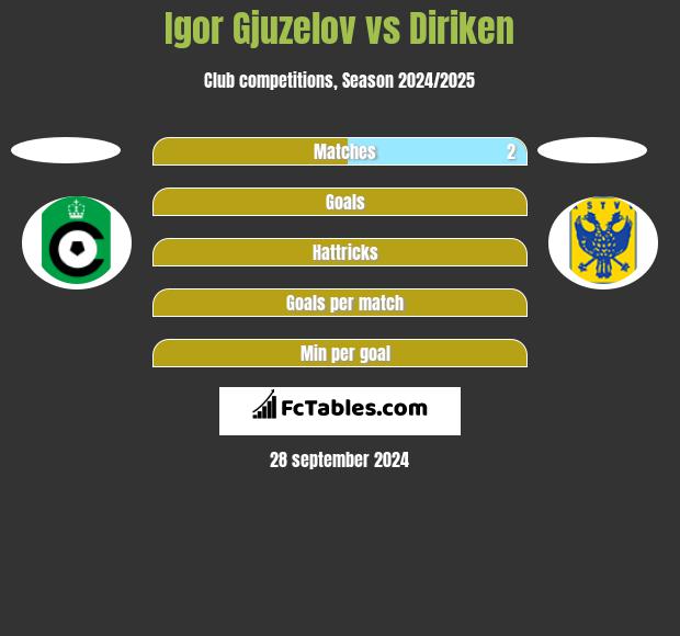 Igor Gjuzelov vs Diriken h2h player stats