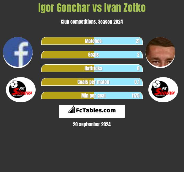 Igor Gonchar vs Ivan Zotko h2h player stats