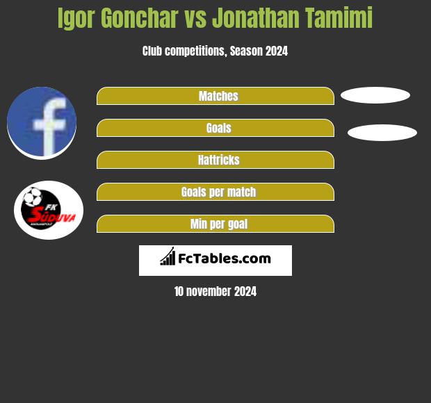 Igor Gonchar vs Jonathan Tamimi h2h player stats