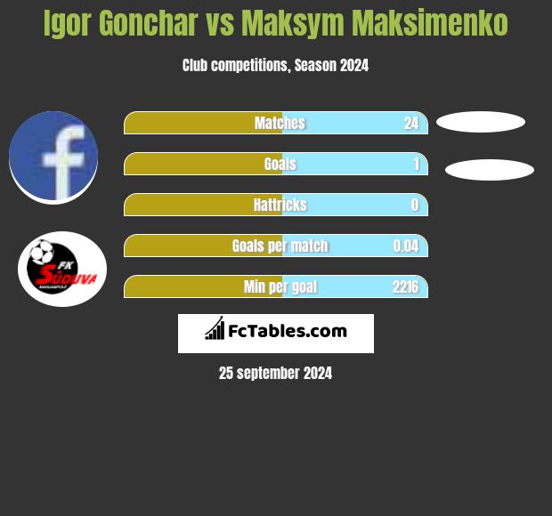 Igor Gonchar vs Maksym Maksimenko h2h player stats