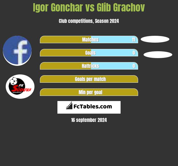 Igor Gonchar vs Glib Grachov h2h player stats