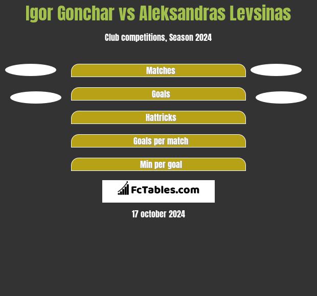 Igor Gonchar vs Aleksandras Levsinas h2h player stats