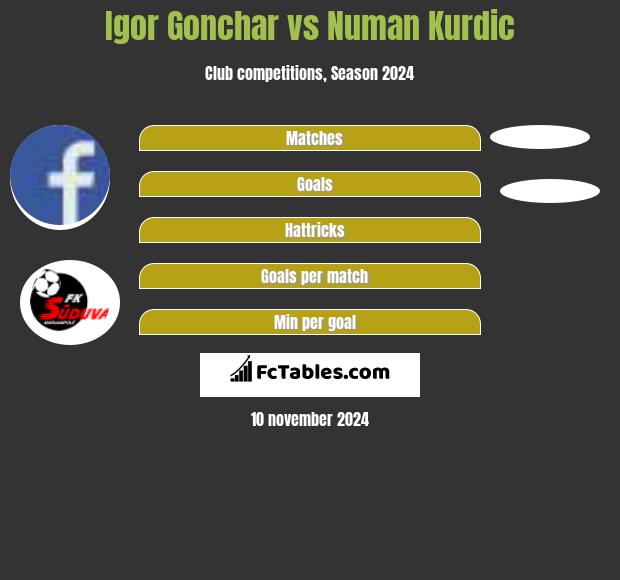 Igor Gonchar vs Numan Kurdic h2h player stats