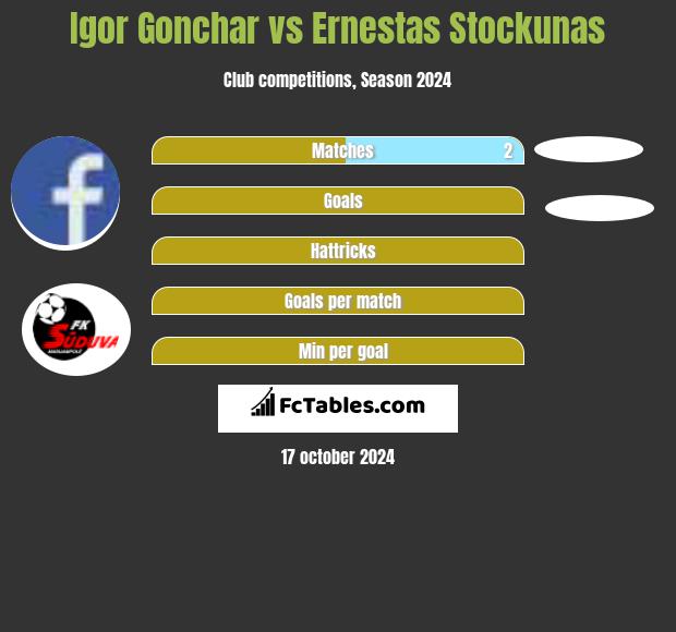 Igor Gonchar vs Ernestas Stockunas h2h player stats