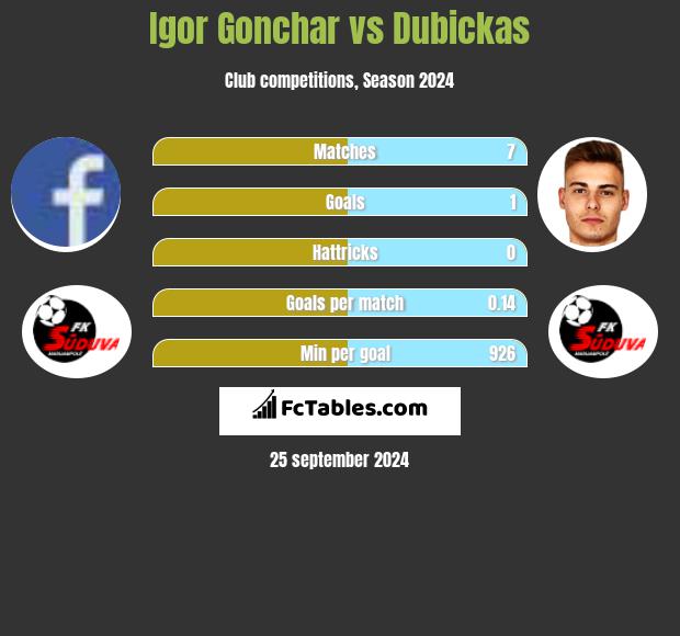 Igor Gonchar vs Dubickas h2h player stats