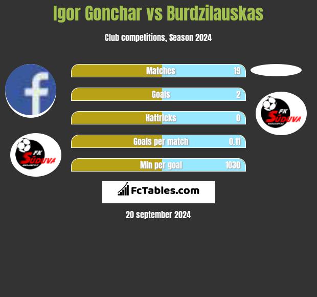 Igor Gonchar vs Burdzilauskas h2h player stats