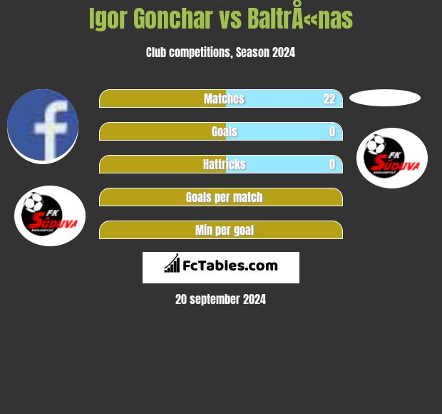 Igor Gonchar vs BaltrÅ«nas h2h player stats