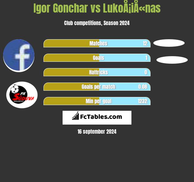 Igor Gonchar vs LukoÅ¡iÅ«nas h2h player stats