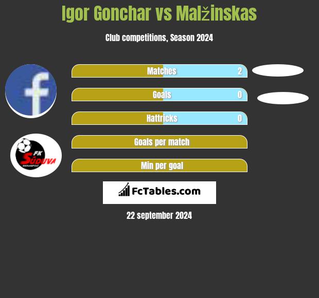 Igor Gonchar vs Malžinskas h2h player stats