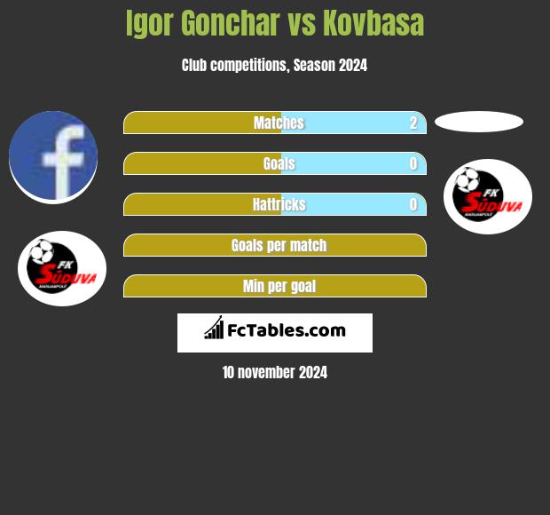 Igor Gonchar vs Kovbasa h2h player stats