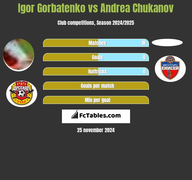 Igor Gorbatenko vs Andrea Chukanov h2h player stats