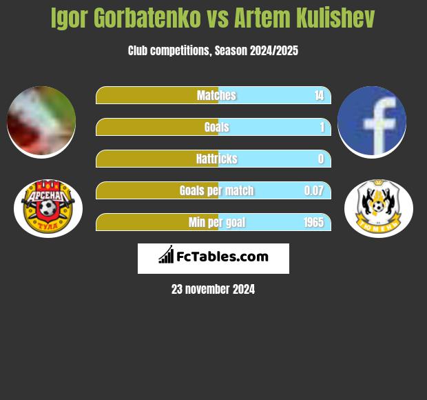 Igor Gorbatenko vs Artem Kulishev h2h player stats