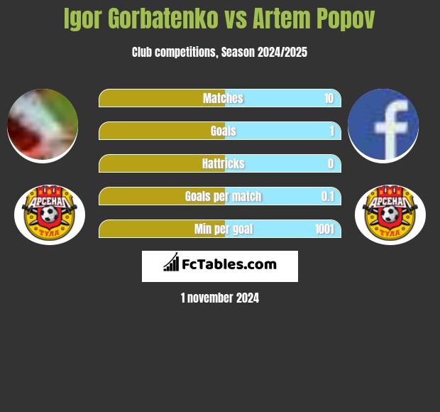 Igor Gorbatenko vs Artem Popov h2h player stats