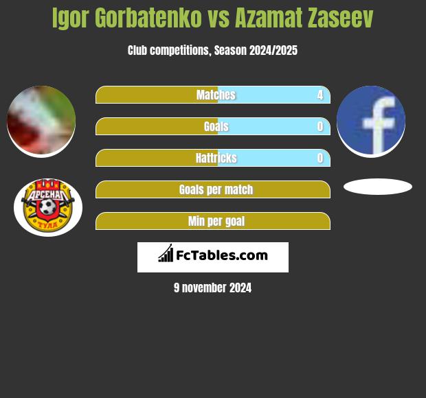 Igor Gorbatenko vs Azamat Zaseev h2h player stats