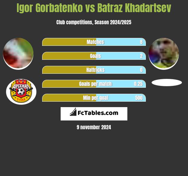 Igor Gorbatenko vs Batraz Khadartsev h2h player stats