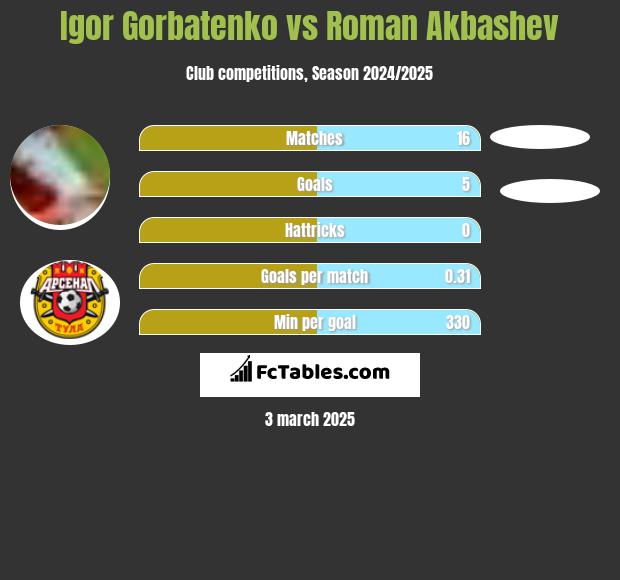 Igor Gorbatenko vs Roman Akbashev h2h player stats