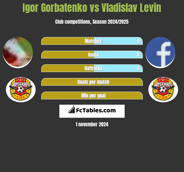 Igor Gorbatenko vs Vladislav Levin h2h player stats