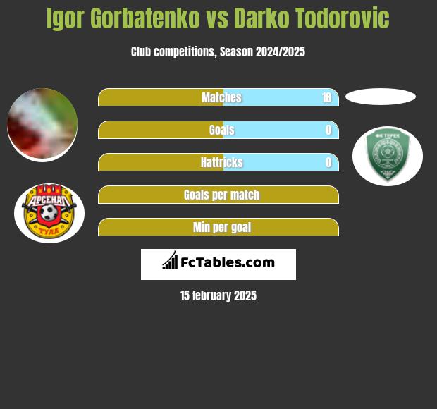 Igor Gorbatenko vs Darko Todorovic h2h player stats