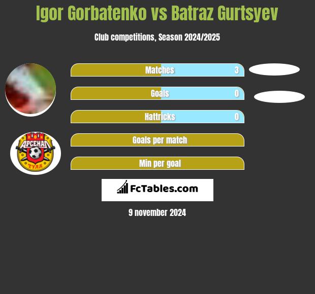 Igor Gorbatenko vs Batraz Gurtsyev h2h player stats