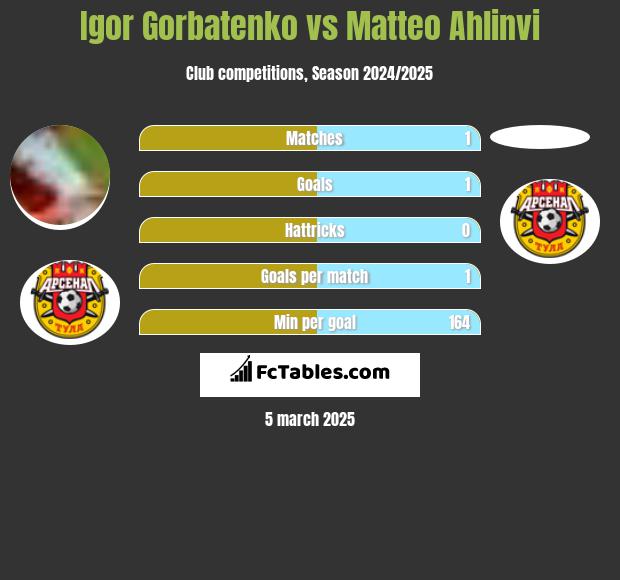 Igor Gorbatenko vs Matteo Ahlinvi h2h player stats