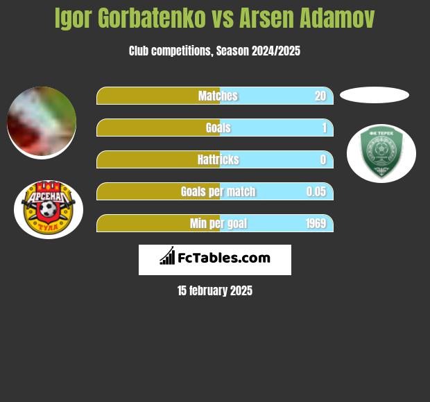 Igor Gorbatenko vs Arsen Adamov h2h player stats