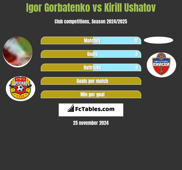 Igor Gorbatenko vs Kirill Ushatov h2h player stats