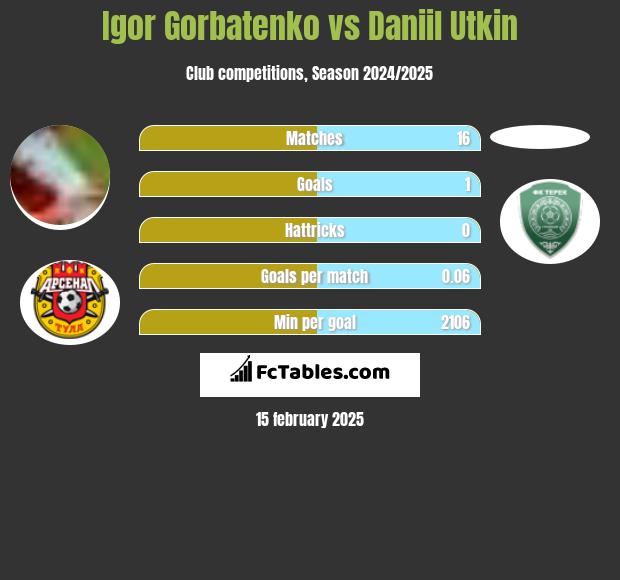 Igor Gorbatenko vs Daniil Utkin h2h player stats