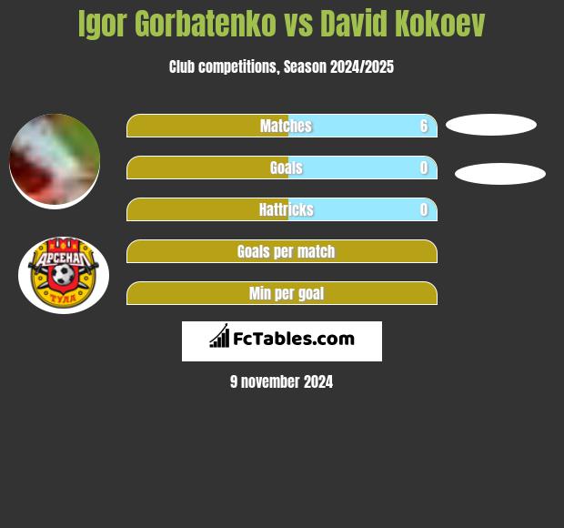 Igor Gorbatenko vs David Kokoev h2h player stats