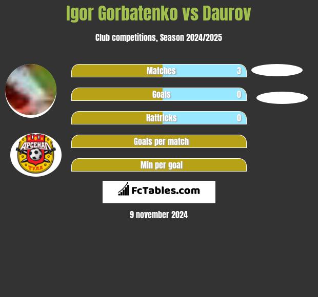 Igor Gorbatenko vs Daurov h2h player stats