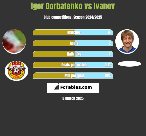 Igor Gorbatenko vs Ivanov h2h player stats