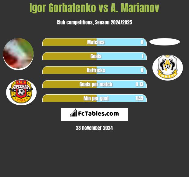 Igor Gorbatenko vs A. Marianov h2h player stats