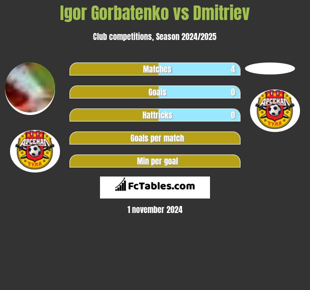 Igor Gorbatenko vs Dmitriev h2h player stats