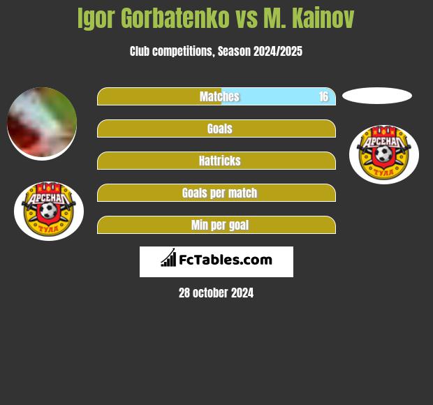 Igor Gorbatenko vs M. Kainov h2h player stats