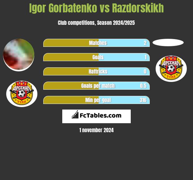 Igor Gorbatenko vs Razdorskikh h2h player stats