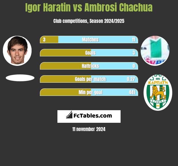 Igor Haratin vs Ambrosi Chachua h2h player stats