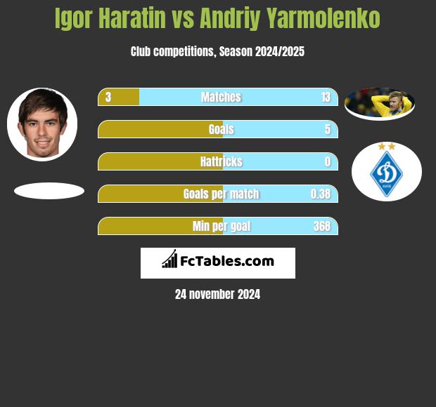 Igor Haratin vs Andrij Jarmołenko h2h player stats