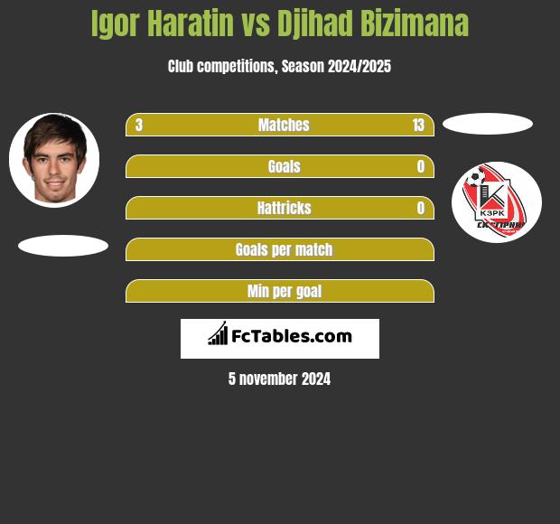 Igor Haratin vs Djihad Bizimana h2h player stats