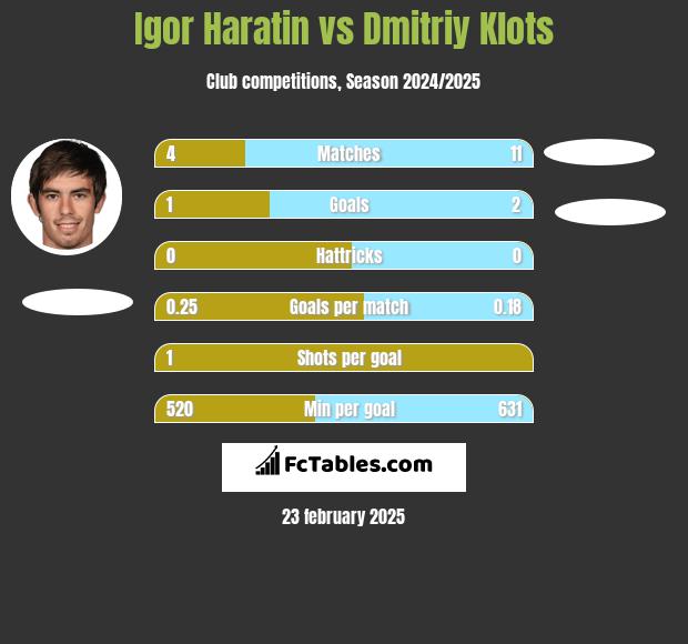 Igor Haratin vs Dmitriy Klots h2h player stats