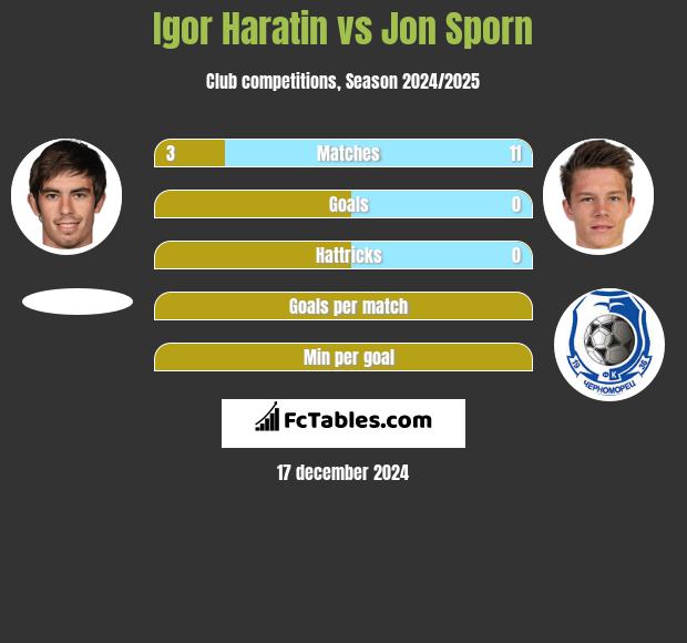 Igor Haratin vs Jon Sporn h2h player stats