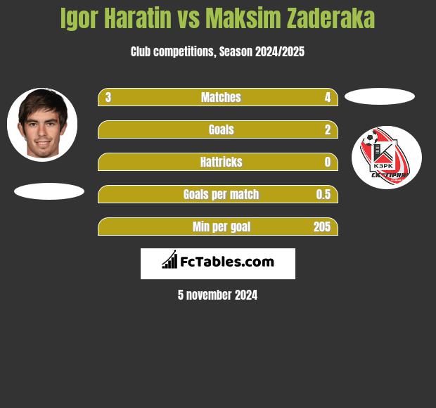 Igor Haratin vs Maksim Zaderaka h2h player stats