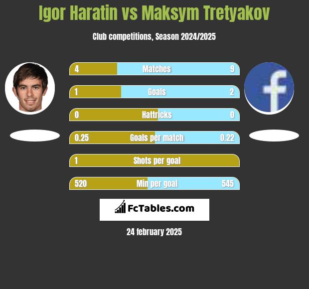 Igor Haratin vs Maksim Tretjakow h2h player stats