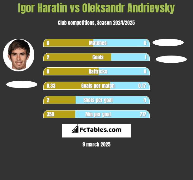 Igor Haratin vs Ołeksandr Andriewskij h2h player stats