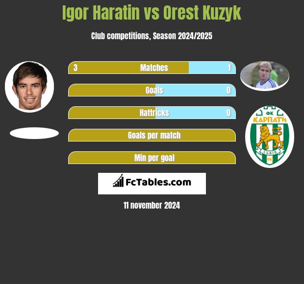 Igor Haratin vs Orest Kuzyk h2h player stats