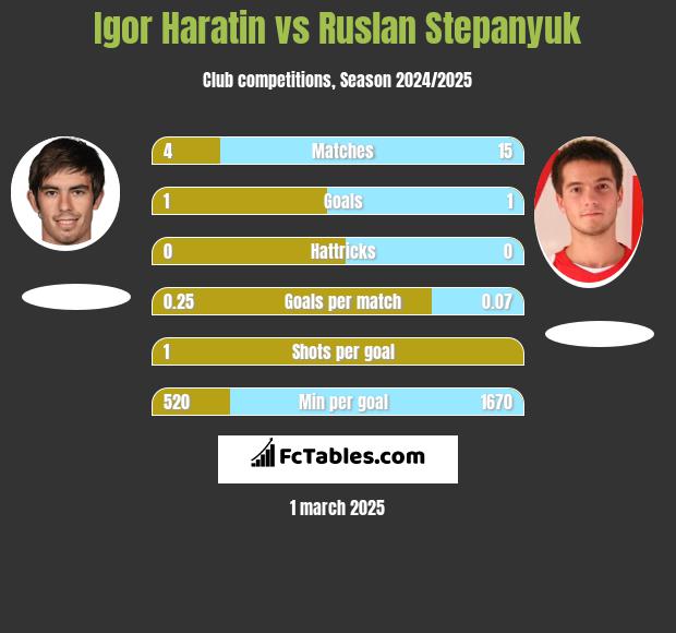 Igor Haratin vs Ruslan Stepanyuk h2h player stats